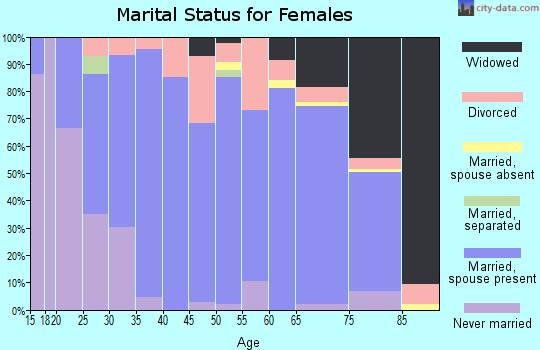 Zip code 61254 marital status for females