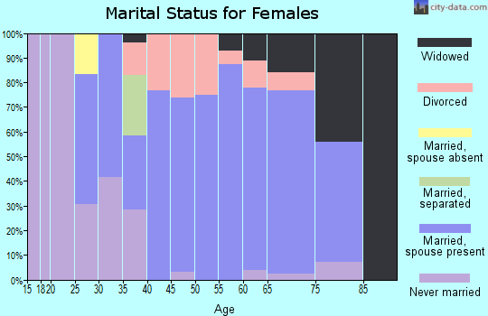 Zip code 61256 marital status for females