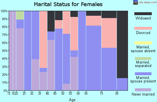 Zip code 61257 marital status for females
