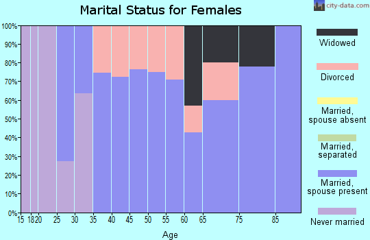 Zip code 61263 marital status for females