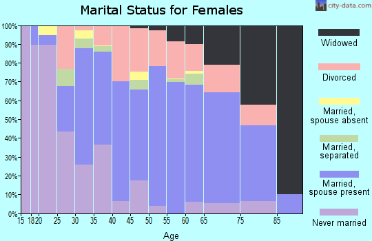 Zip code 61264 marital status for females