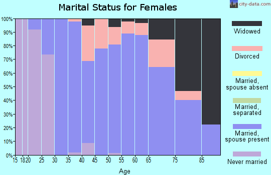 Zip code 61275 marital status for females