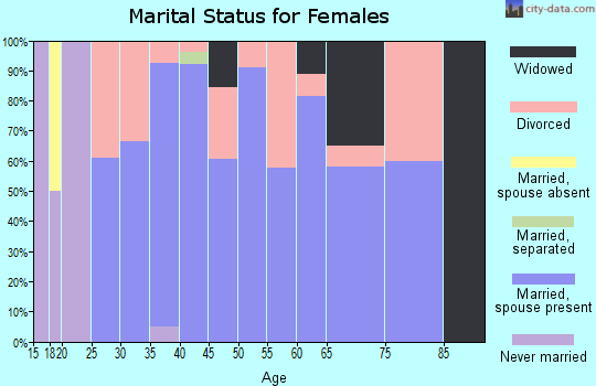 Zip code 61279 marital status for females