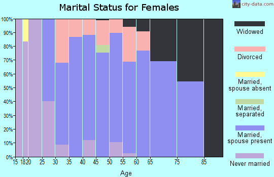Zip code 61281 marital status for females