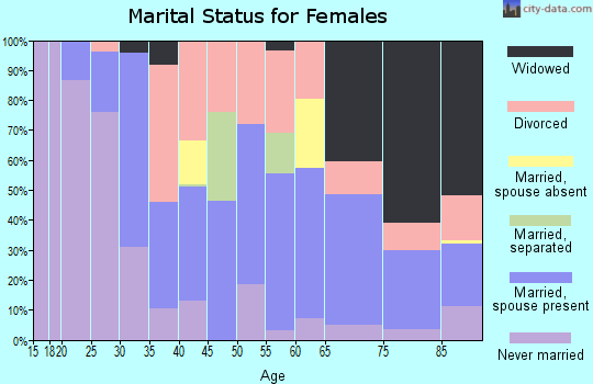 Zip code 61282 marital status for females