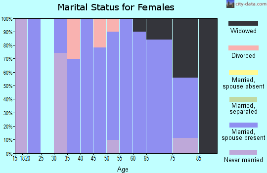 Zip code 61284 marital status for females