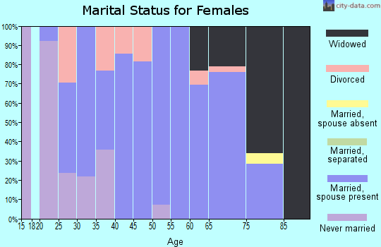 Zip code 61285 marital status for females