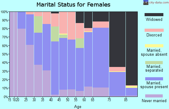 Zip code 61301 marital status for females