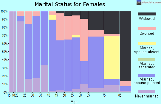 Zip code 61310 marital status for females