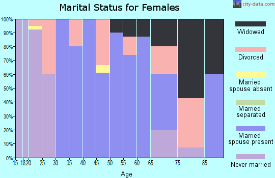 Zip code 61312 marital status for females