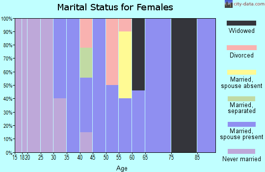 Zip code 61315 marital status for females