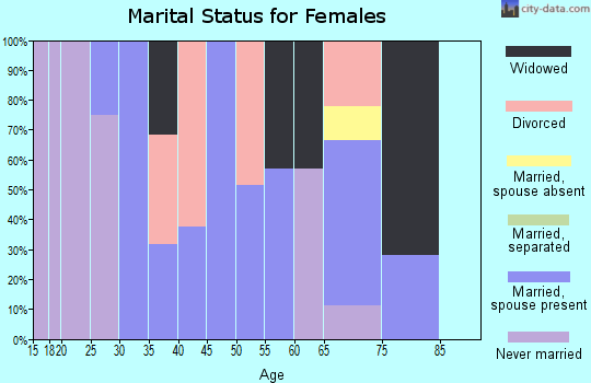 Zip code 61317 marital status for females