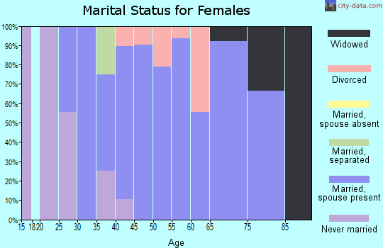 Zip code 61318 marital status for females