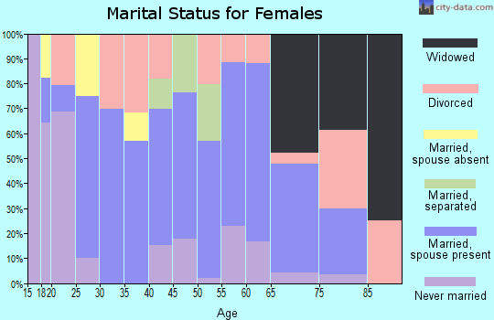 Zip code 61322 marital status for females