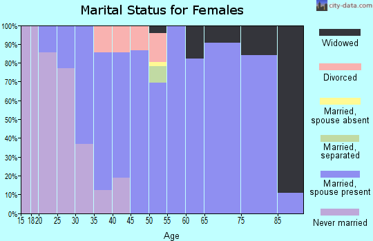 Zip code 61325 marital status for females