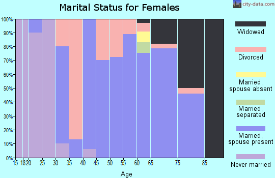 Zip code 61330 marital status for females