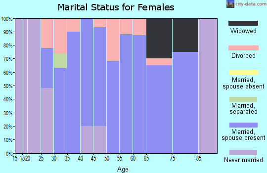 Zip code 61337 marital status for females