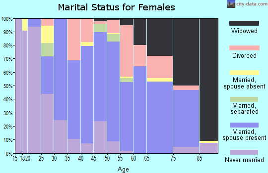 Zip code 61341 marital status for females