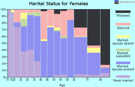 Zip code 61342 marital status for females