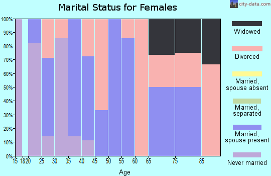 Zip code 61344 marital status for females