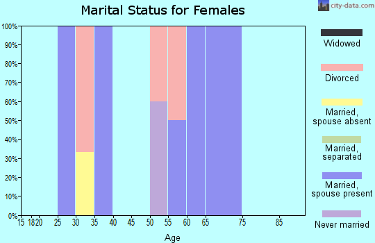 Zip code 61346 marital status for females