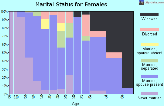 Zip code 61348 marital status for females