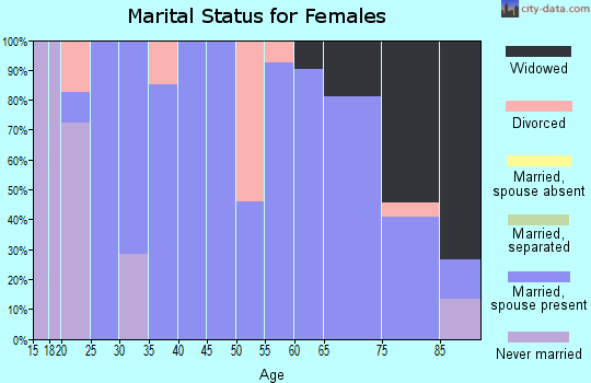 Zip code 61349 marital status for females