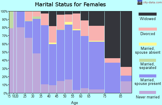 Zip code 61356 marital status for females