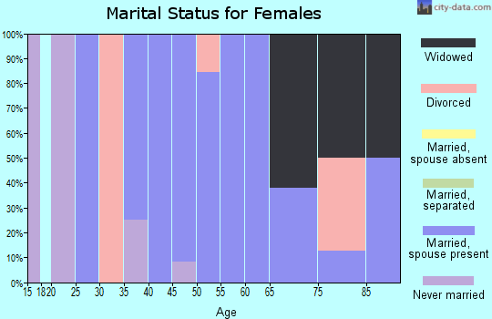 Zip code 61358 marital status for females