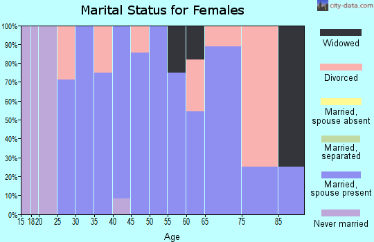 Zip code 61359 marital status for females