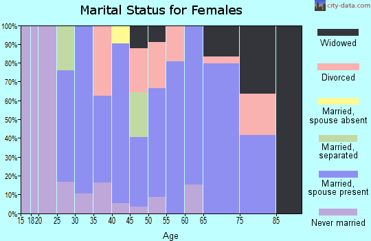Zip code 61360 marital status for females