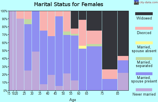 Zip code 61362 marital status for females