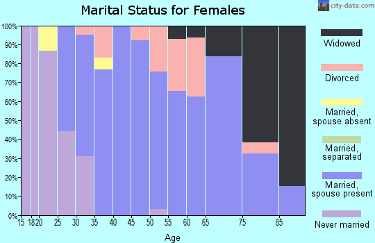 Zip code 61370 marital status for females