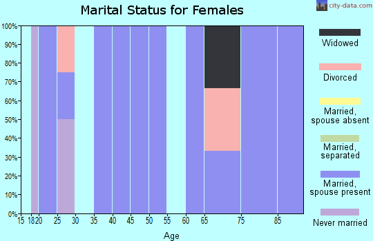 Zip code 61372 marital status for females