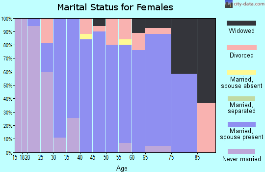 Zip code 61373 marital status for females
