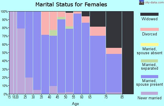 Zip code 61376 marital status for females