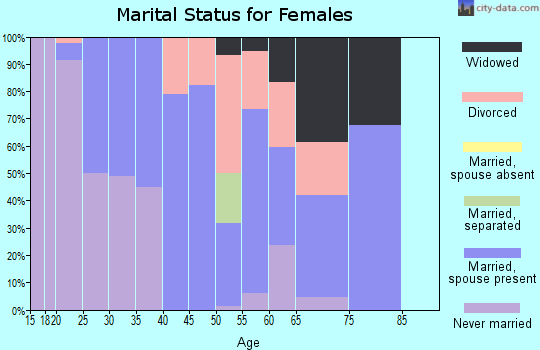 Zip code 61377 marital status for females