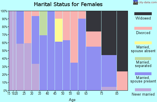 Zip code 61379 marital status for females