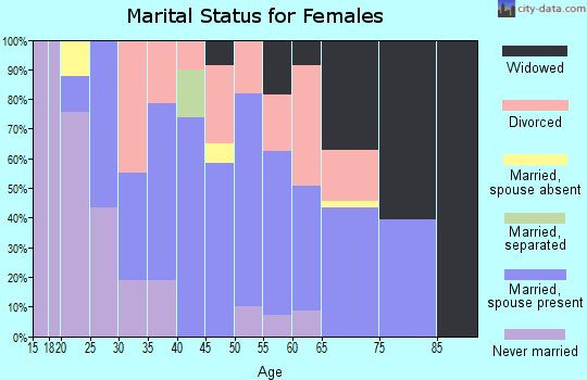 Zip code 61410 marital status for females