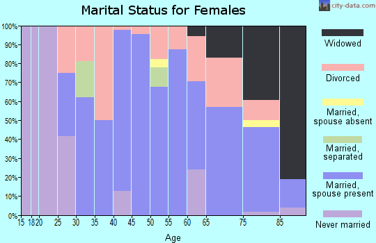 Zip code 61412 marital status for females