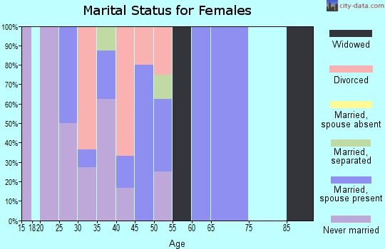 Zip code 61416 marital status for females