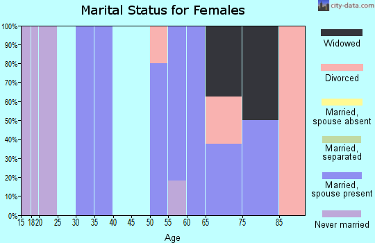 Zip code 61419 marital status for females