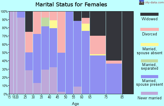 Zip code 61427 marital status for females