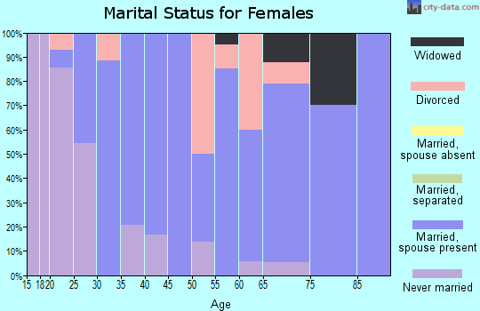 Zip code 61430 marital status for females