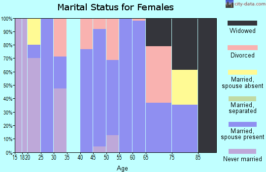 Zip code 61437 marital status for females