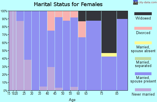 Zip code 61438 marital status for females