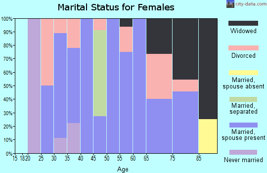 Zip code 61439 marital status for females