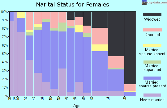 Zip code 61443 marital status for females