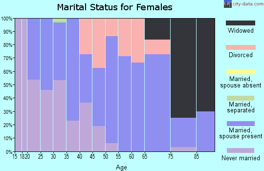 Zip code 61447 marital status for females