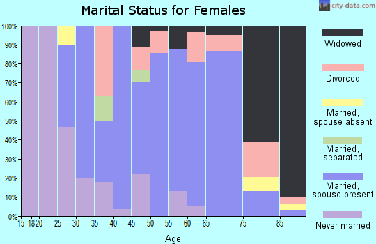 Zip code 61448 marital status for females